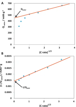 Fig. 4. Plots of (A) Q extra versus (C rate) −1/2 and (B) 1/Q extra versus (C rate) −1/2 