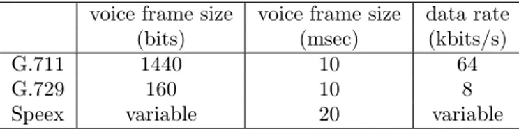 Table 1: Voice codec parameters