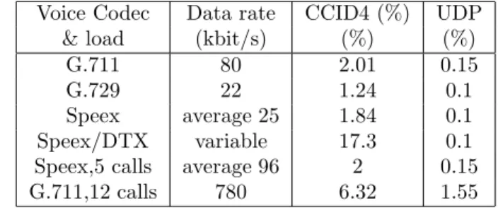 Table 3: Average packet loss rate values (%) for different codecs measured on IPSTAR link