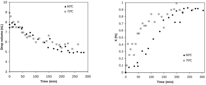 Figure 5. Polymerized droplet volume measurement (a), Monomer conversion estimated with equation 1 (b)