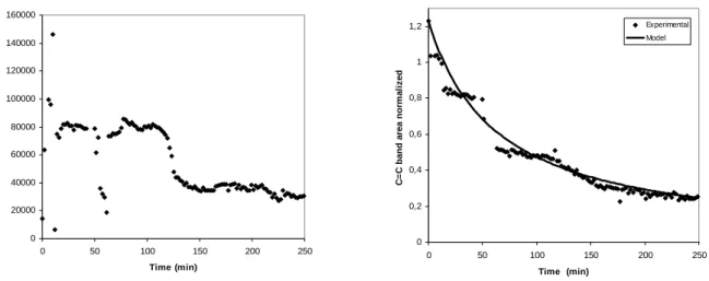 Figure  2.    Raw  vinylic  group  stretching  area  evolution  during  250  minutes  at  a  temperature  of  58°C  (a),  Vinylic  group  stretching  area  normalized to the C-Cl stretch band area during 250 minutes at 58 °C (b)