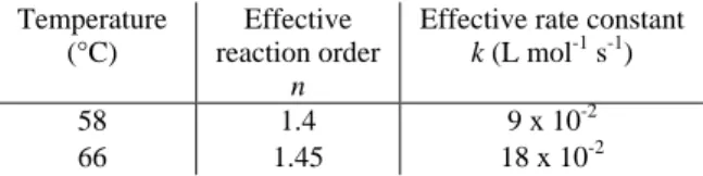 Table 1. Reaction orders and rate constants at different working temperatures. 