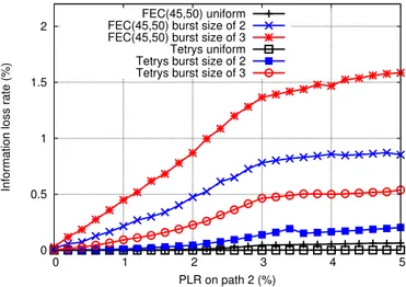 Fig. 3. Tetrys vs FEC(45,50) at PLR of 3% on path 1 with uniform losses and burst losses with mean size of 2 and 3 packets, redundancy ratio is 10%