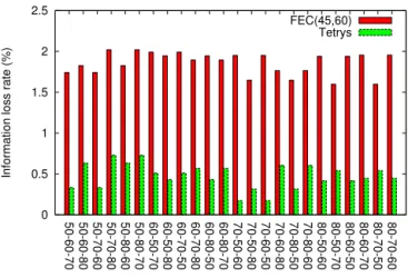 Fig. 6. Comparison between different FEC settings at mean burst size of 2 packets. PLR on each path is 14%, 10%, 12%
