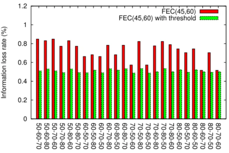 Fig. 8. FEC(45,60) without threshold and with threshold θ = 5% at mean burst size of 2 packets