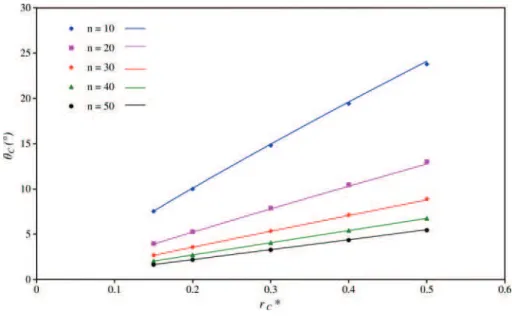 Table 5 Values of coefficients used in Eq. 18 for calculating the optimal angle of distributing and collecting channels, according to the shape of the microchannels cross-sections