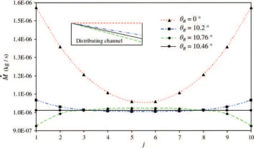 Fig. 8 Flowrate distribution in a 10-microchannel microreactor for the initial layout (h = 0) and the optimal layout (h = 10.46°).