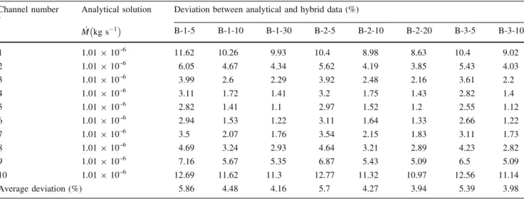 Table 3 Deviation (%) on mass flowrate obtained for each microchannel between CFD simulations and analytical model, for various meshes Channel number