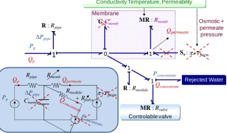Fig. 1. Synoptic of the autonomous water process system 