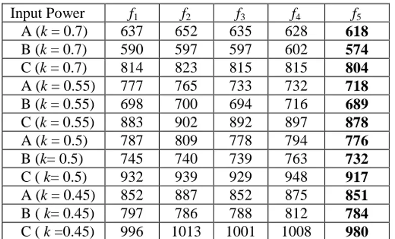Table 4. Finishing time (in min) for different objective  functions  Input Power    f 1 f 2 f 3 f 4 f 5 A (k = 0.7) 637  652  635  628  618  B (k = 0.7) 590  597  597  602  574  C (k = 0.7) 814  823  815  815  804  A (k = 0.55) 777  765  733  732  718  B (