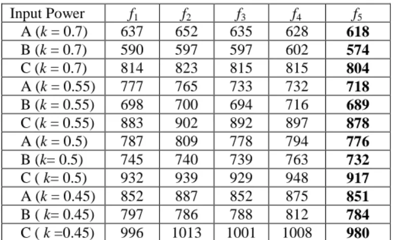 Table 4. Finishing time (in min) for different objective  functions  Input Power    f 1 f 2 f 3 f 4 f 5 A (k = 0.7) 637  652  635  628  618  B (k = 0.7) 590  597  597  602  574  C (k = 0.7) 814  823  815  815  804  A (k = 0.55) 777  765  733  732  718  B (