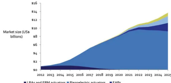 Figure 1.1: Estimation of market size of touchscreen devices with different haptic feedback technologies from 2012 to 2025 by LuxResearch [2])