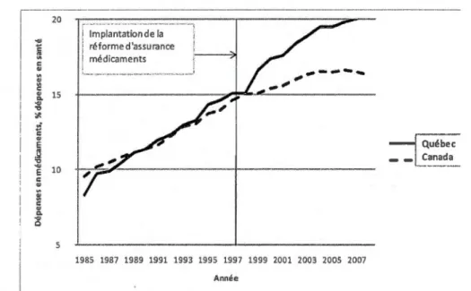 Figure  0.1:  Évolution des dépenses en médicaments, 1985  à  2008 au Québec et au Canada 