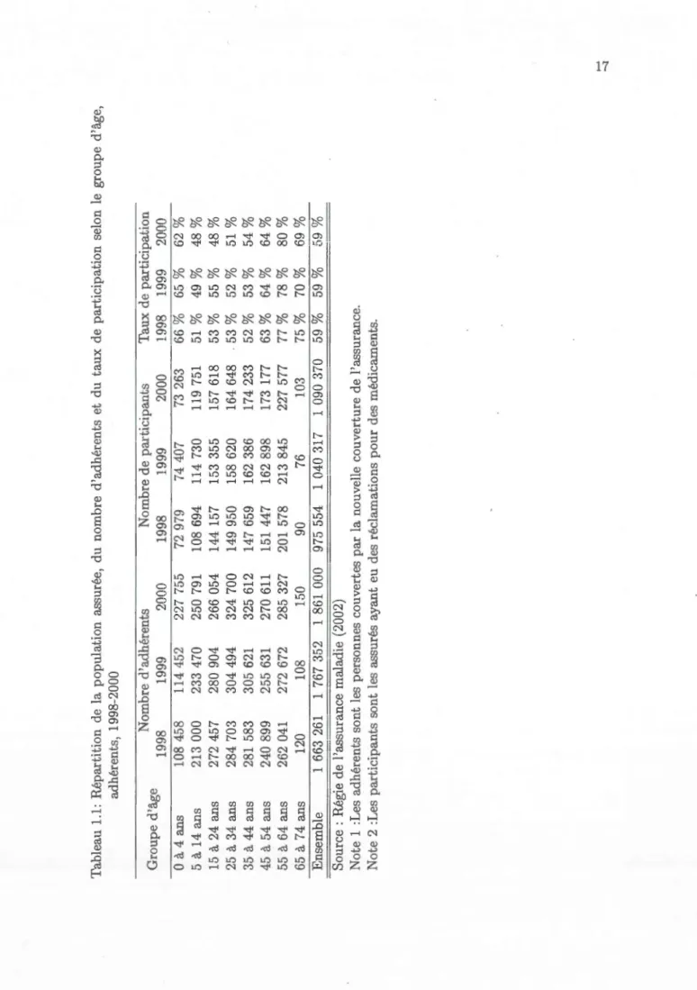 Tableau 1.1: Répartition de la population assurée, du nombre d'adhérents et du taux de participation selon le groupe d'âge,  adhérents, 1998-2000  Groupe d'âge Nombre d'adhérents Nombre de participants Taux de participation  1998 1999 2000 1998 1999 2000 1