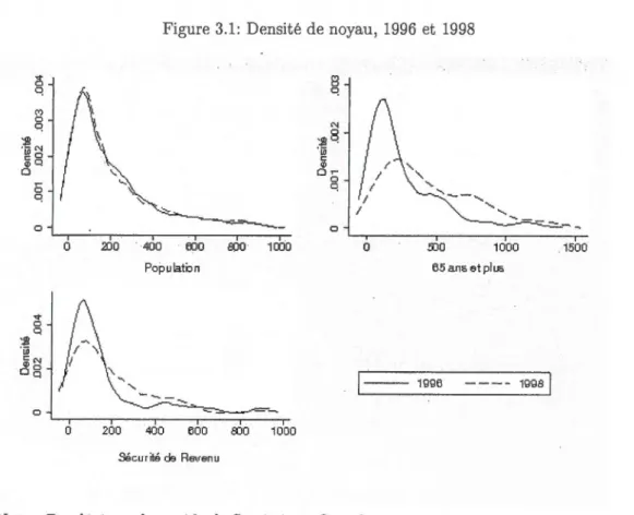 Figure 3.1:  Densité de noyau , 1996  et  1998 