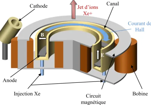 Figure 1-3: Schéma descriptif d'un propulseur à effet Hall de type SPT 