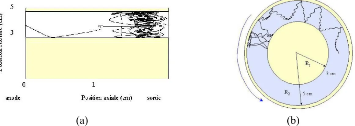 Figure 1-6-b : Exemple de trajectoire d'un électron dans le canal, vue dans le plan r-θ [Gar-98] 