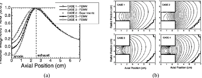 Figure 1-17:Topologies de champ magnétique testées par Garrigues et al. (a) Composante radiale du champ au  centre du canal en fonction de z