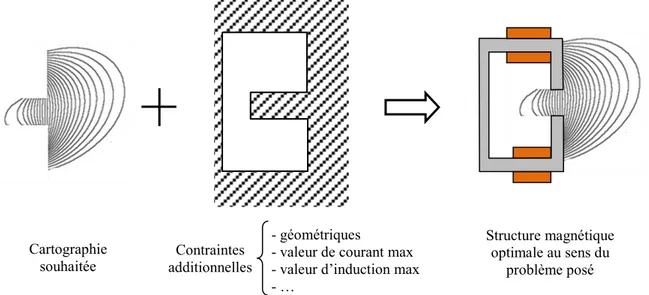 Figure 2-1: Schéma descriptif du principe du problème inverse de conception de dispositifs magnétostatiques 