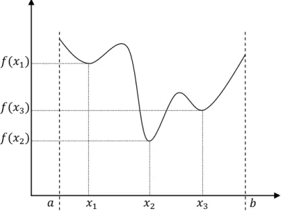 Figure 2-3: Exemple de fonction définie sur [