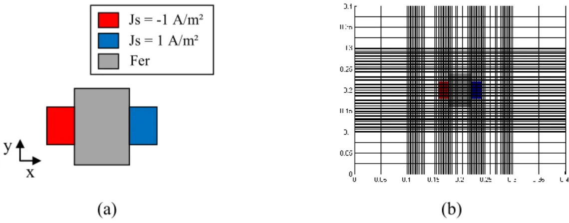 Figure 2-16-a : Géométrie simulée en vue de la validation du code différences finies  Figure 2-16-b : Maillage employé pour le code différences finies 