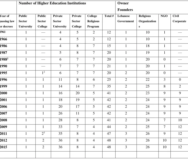 Table 3.1The number of the Lebanese higher education institutions since 1961. 