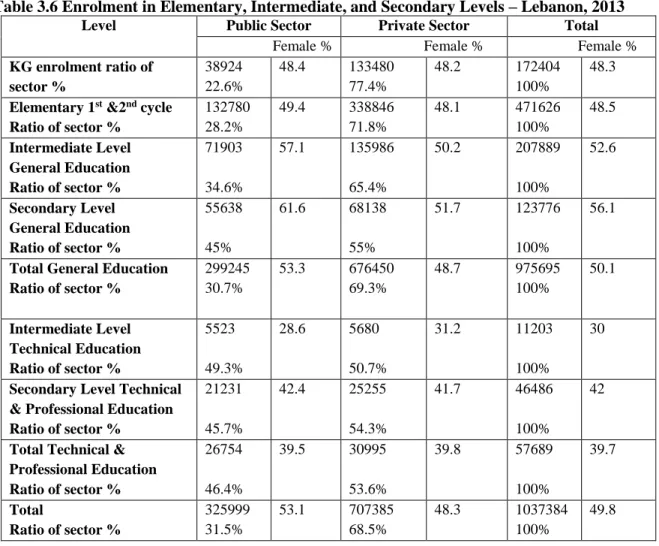 Table 3.6 Enrolment in Elementary, Intermediate, and Secondary Levels – Lebanon, 2013 