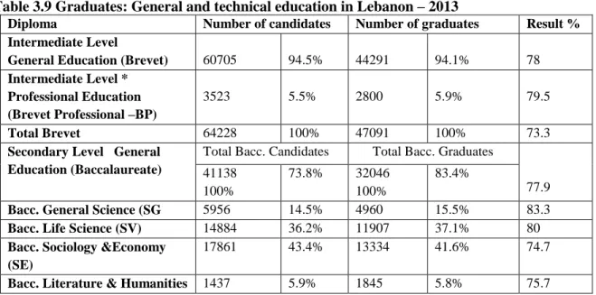 Table 3.9 Graduates: General and technical education in Lebanon – 2013 