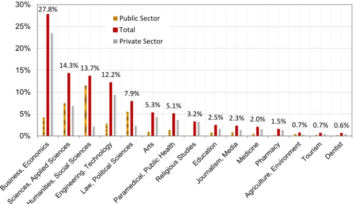Figure 3.5 Percentage of student enrollment within field of specialization