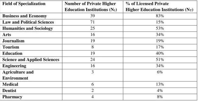 Table 3.12 Field of learning in private higher education institutions  Field of Specialization  Number of Private Higher 