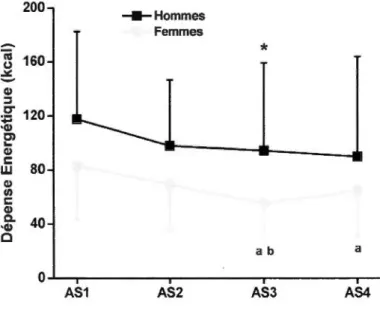 Fig.  3.1  Activité  sexuelle  1  vs  activité  sexuelle  4  chez  tous  les  participants,  chez  les  hommes et chez les femmes 