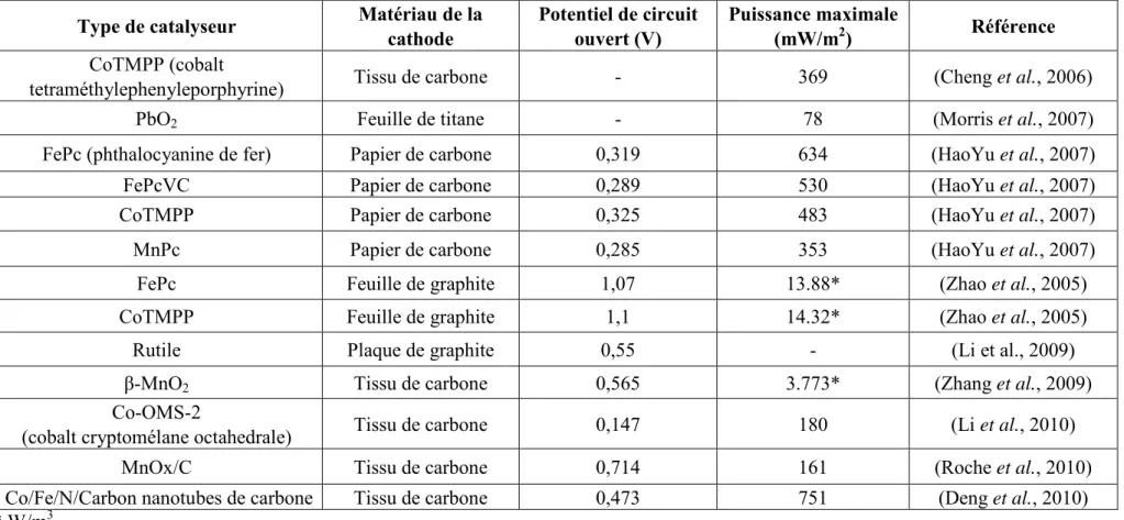 Tableau 9. Types de catalyseurs utilisés dans les cathodes à air de PACM. 