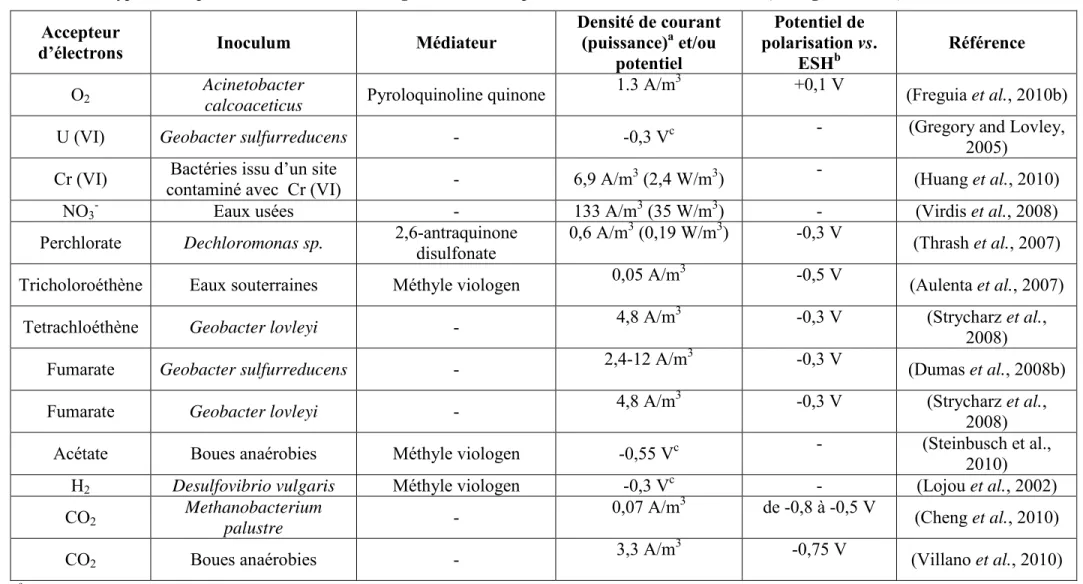 Tableau 10. Types d’accepteur d’électrons et micro-organismes utilisés pour la formation des biocathodes (Huang et al., 2011)