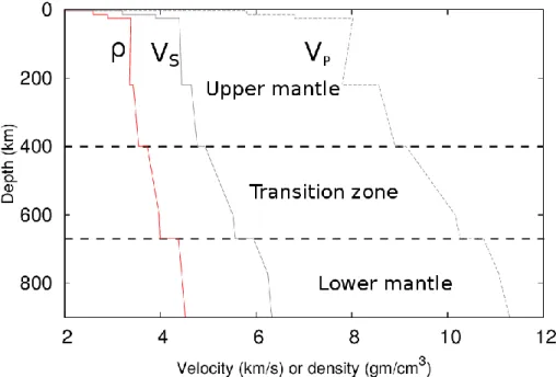 Figure  1.1.  Preliminary  reference  Earth  model  (PREM)  from  Dziewonski  and  Anderson  (1981)