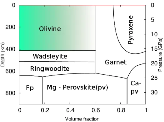 Figure 1.2. Simplified mineralogy of the pyrolytic mantle layers of the Earth as a function  of depth, pressure and volume fraction (Brown and Shankland (1981))