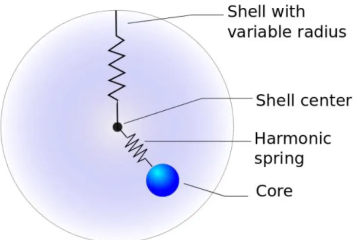 Figure 2.2. Schematic representation of an ion using breathing shell model. The shell has  a  variable  radius,  which  is  allowed  to  deform  isotropically  due  to  the  effect  of  neighbouring ions