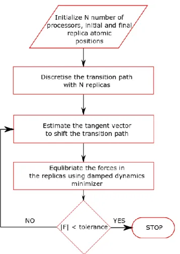 Figure  2.5.  A  simple  flowchart  to  describe  the  shifting  of  initial  guessed  transition  path  towards MEP in a NEB calculation