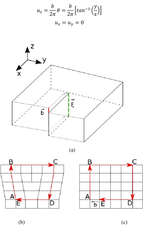 Figure 2.6. (a) A simple screw dislocation in created by “cut and slip” procedure. The slip  or  Burgers  vector  and  the  dislocation  line  are  parallel  to  each  other