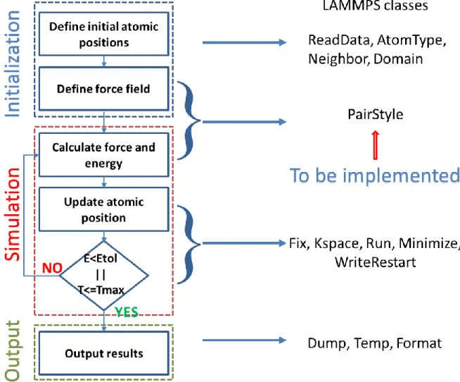 Figure 3.1. Flowchart representation of structure of LAMMPS and classes in LAMMPS.  