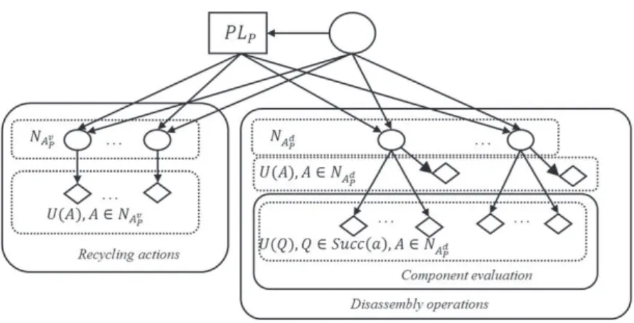 Figure 4. Disassembly policy model.
