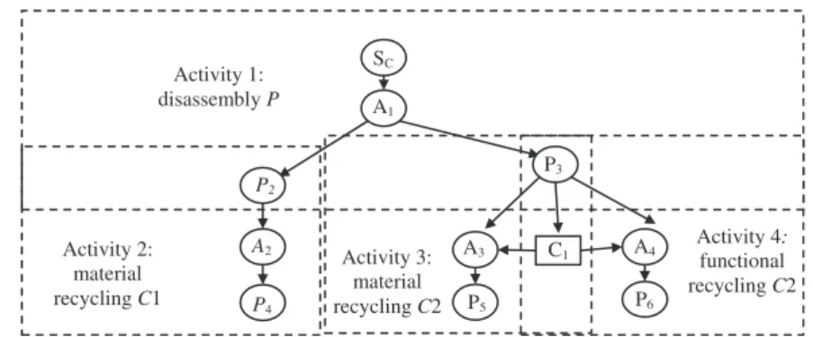 Figure 2. Disassembly process representation with a BN.