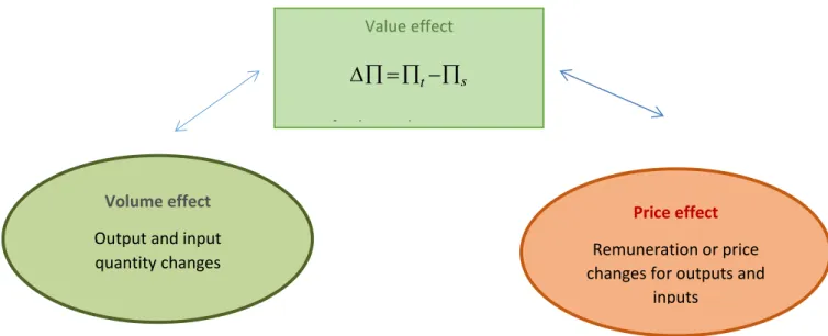 Figure 20 Decomposition of profit change into quantity effect and price effect 