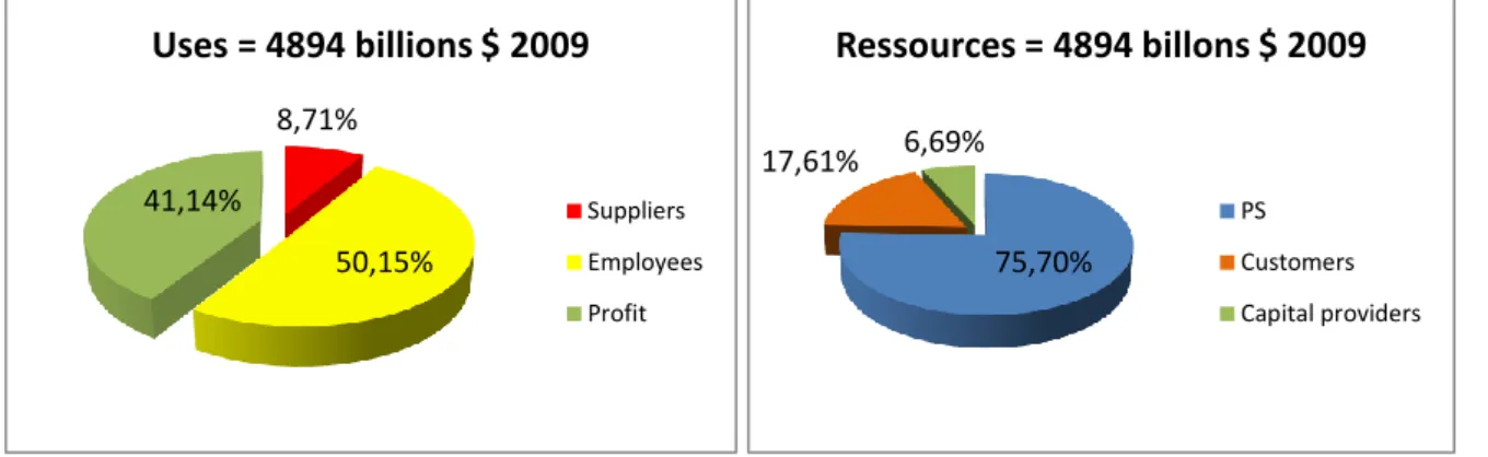 Figure 25 Distribution structure of the surplus account for the whole US industry 