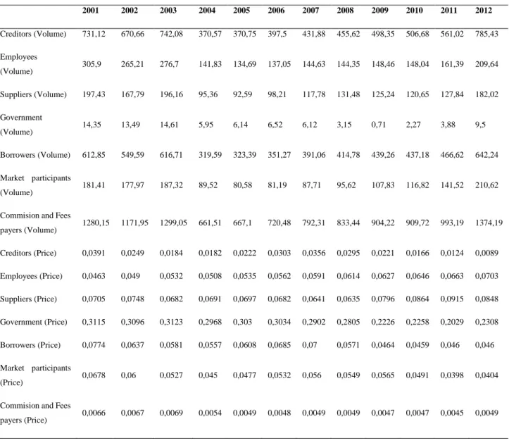 Table 13 Mean values for all variables, 2001-2012      2001  2002  2003  2004  2005  2006  2007  2008  2009  2010  2011  2012  Creditors (Volume)  731,12  670,66  742,08  370,57  370,75  397,5  431,88  455,62  498,35  506,68  561,02  785,43  Employees  (Vo