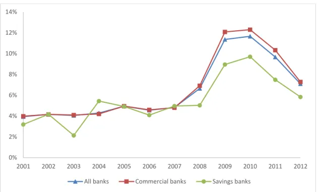 Figure 29 Evolution of the mean profit rate differential for performant banks (total, commercial  and savings) 
