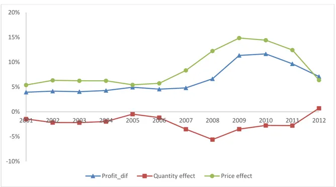 Figure  30  Mean  profit  rate  gap  and  its  decomposition  into  quantity  and  price  effects  over  the  period 2001-2012 for performant banks  