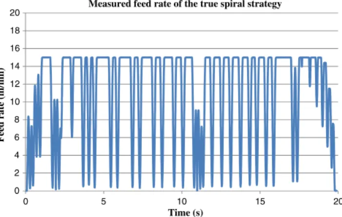 Figure 19 shows the gap (%) between the CAM time and the experimental or the simulated time LAD