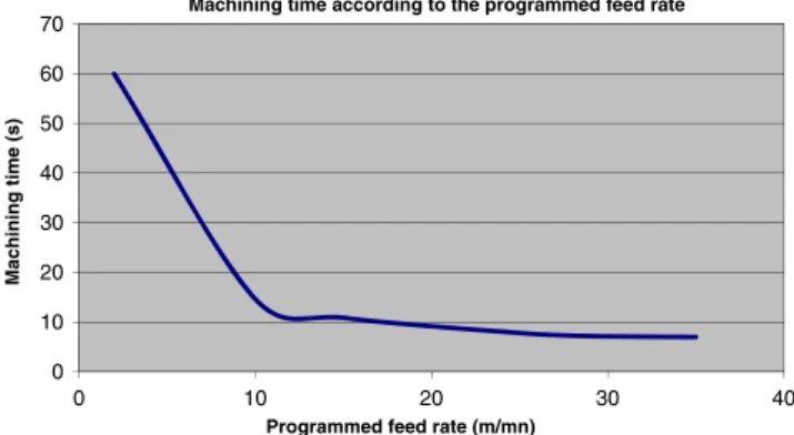 Table 3 Simulated programmed speeds