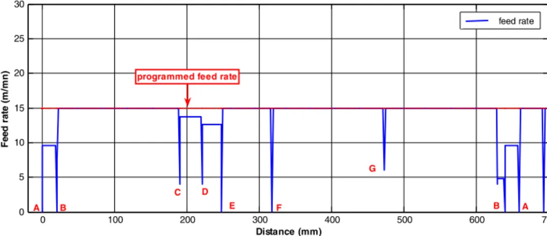 Figure 12 presents the feed rate generated in dynamic look ahead for the true spiral strategy.