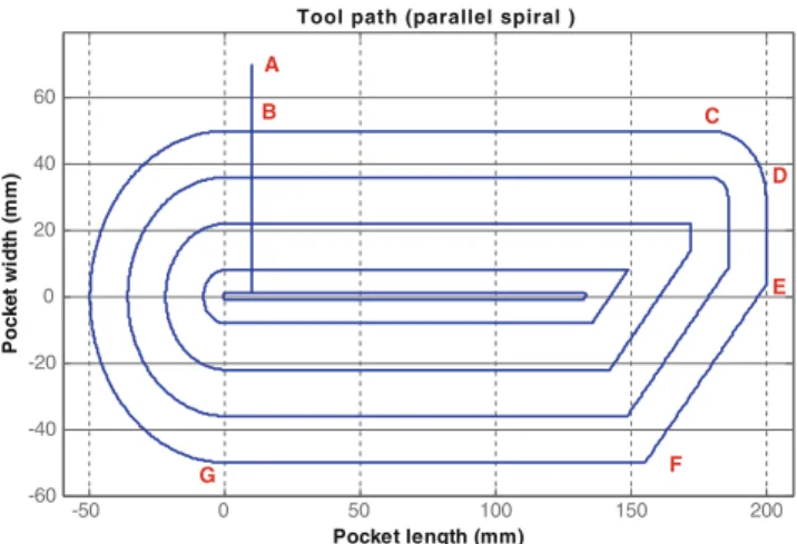 Fig. 7 Feed rate profile read from the experiment